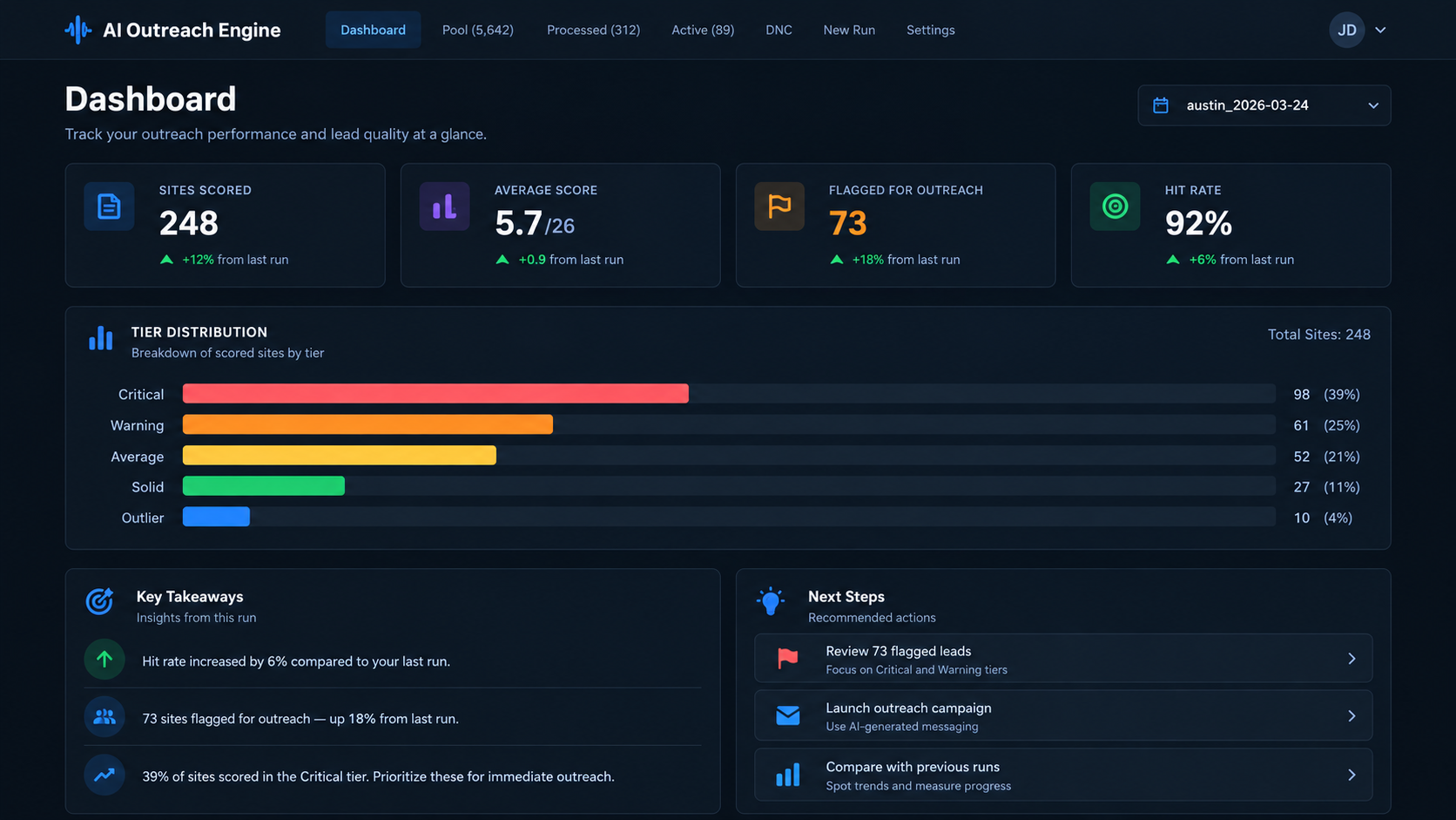 AI Outreach Engine analytics dashboard with score distribution and outreach metrics