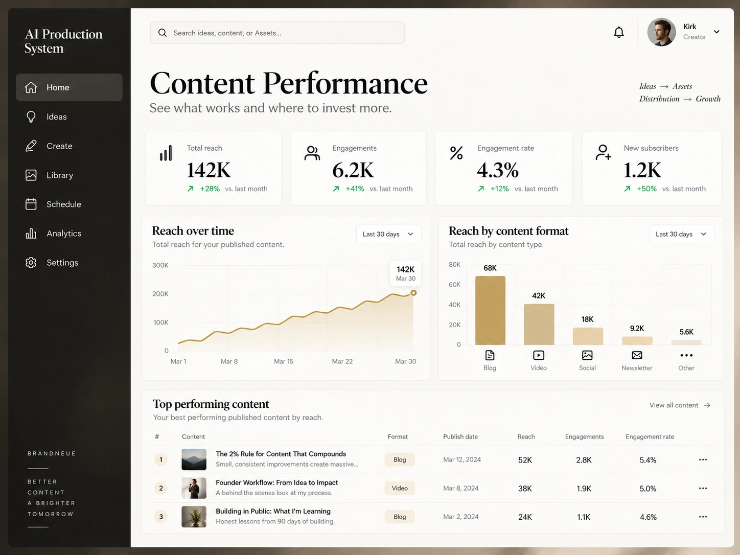AI Production System concept performance dashboard