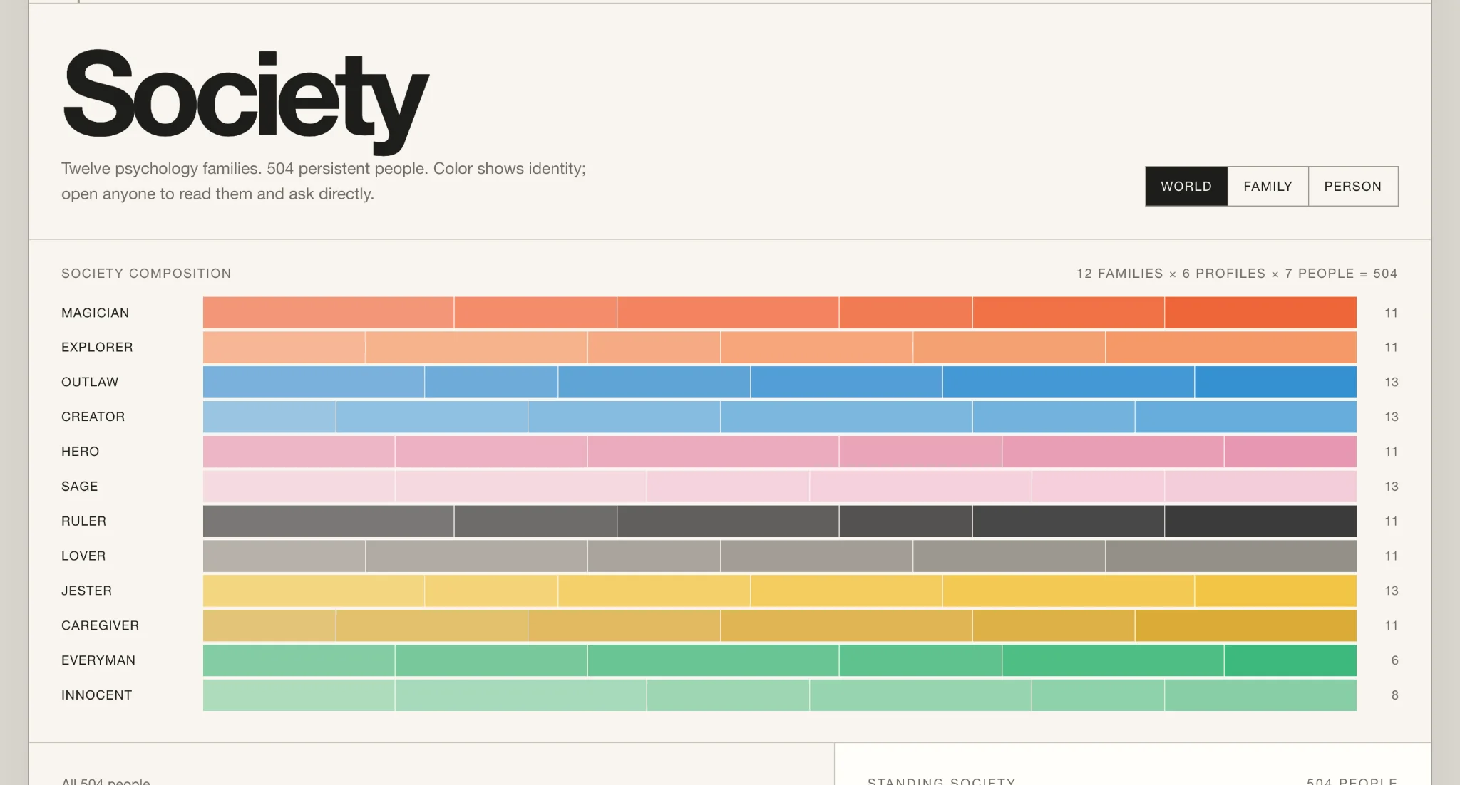 AskSociety Society view showing twelve psychology families and 504 persistent residents