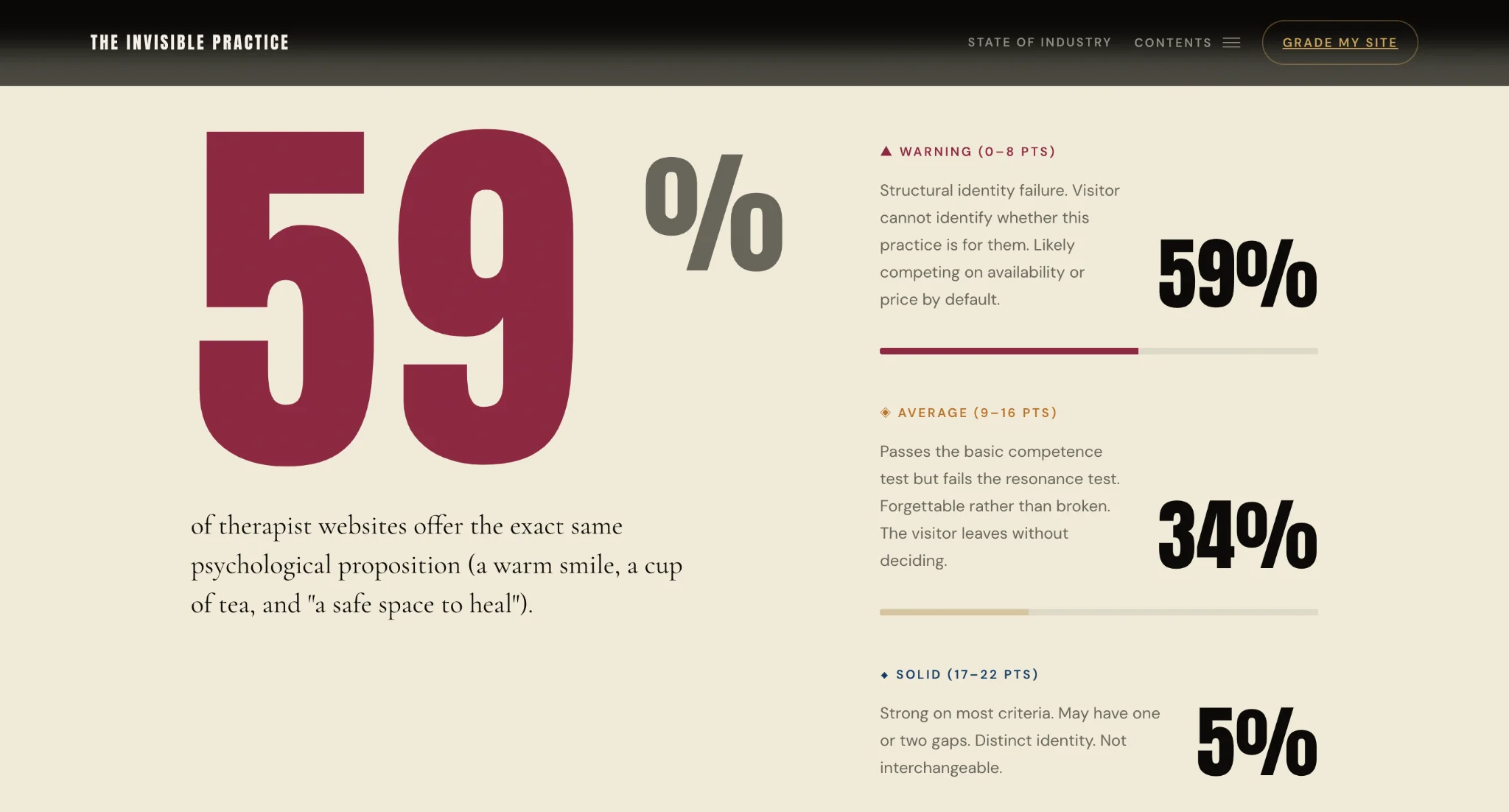 The Invisible Practice report showing 59 percent warning 34 percent average and 5 percent solid