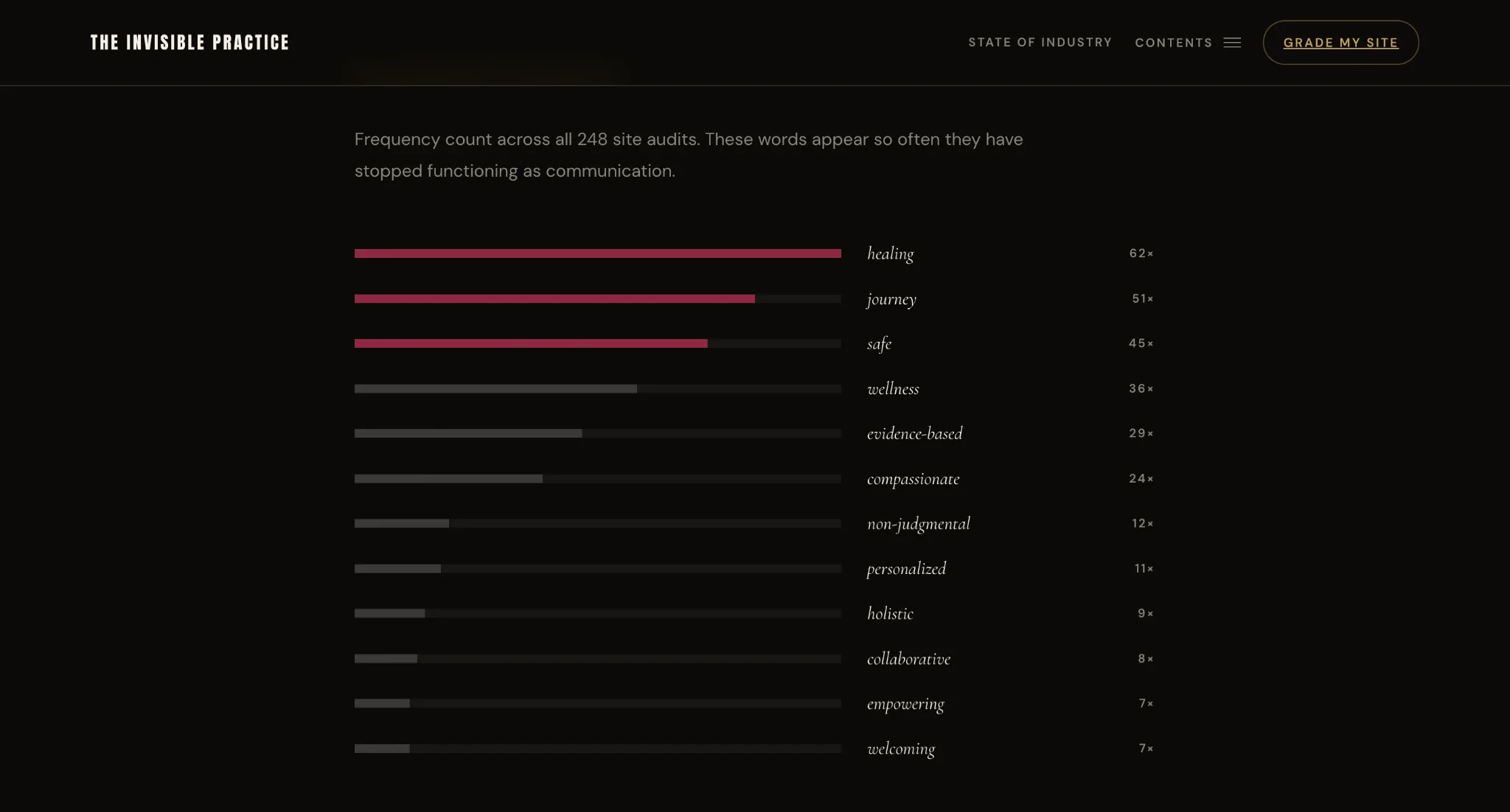 The Invisible Practice word-frequency analysis across 248 audited sites